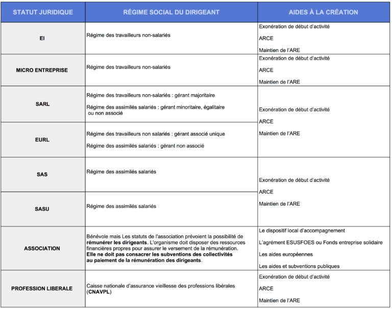 Choisir Le Bon Statut Juridique Pour Son Entreprise CaptainCompta